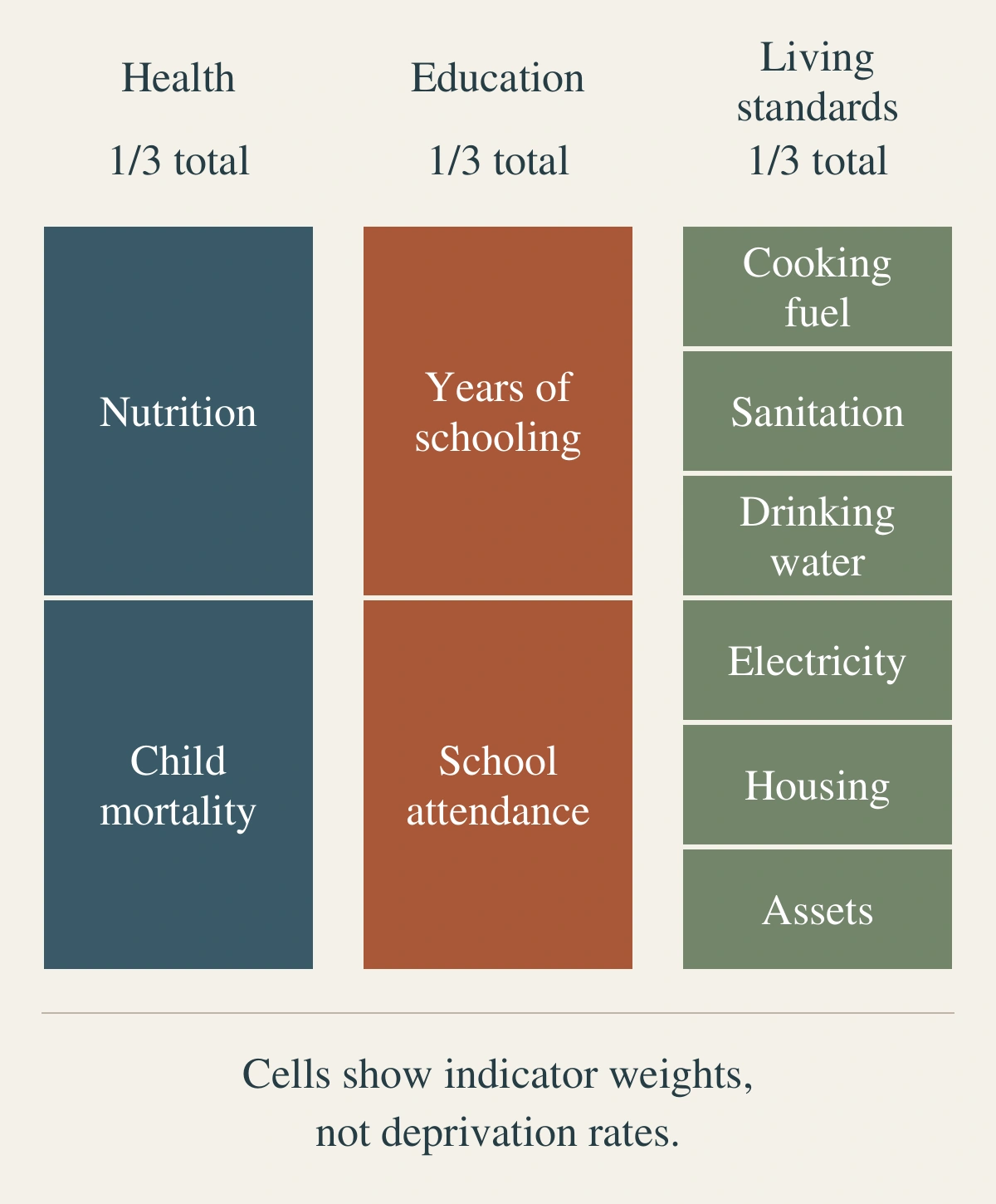 Three equal columns divide MPI weights into health with two indicators, education with two and living standards with six.