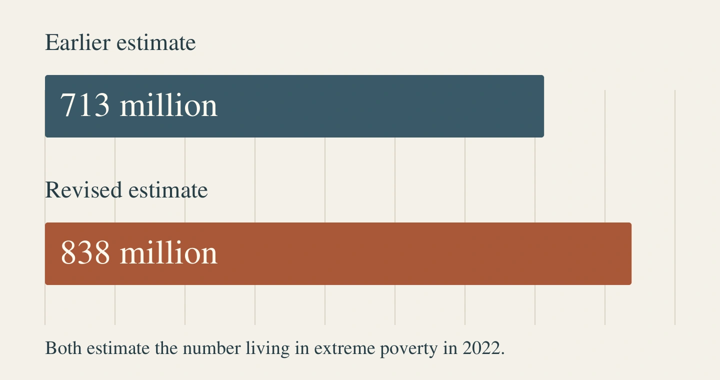 Two proportional horizontal bars compare 713 million and 838 million people, both estimates of extreme poverty in 2022.
